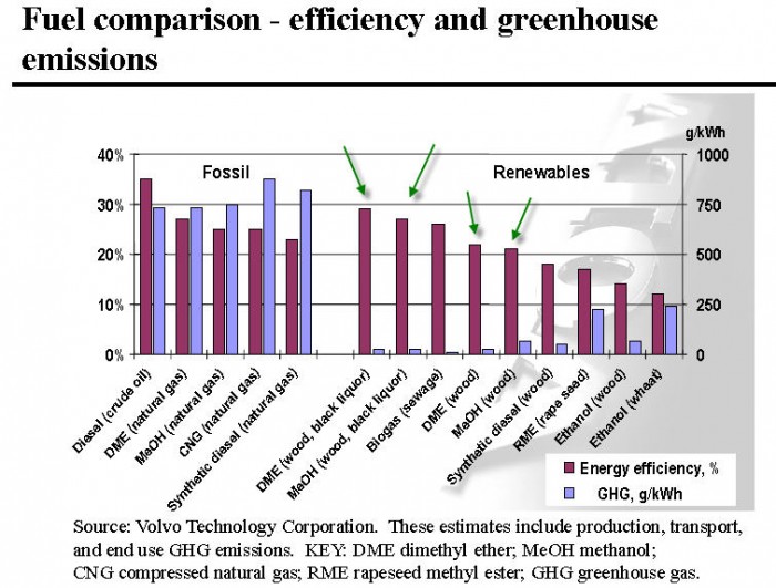 Fuel comparison - efficiency and greenhouse emissions